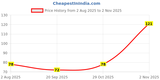 flipkart.com yelona 1 Pcs Microfiber Cloth/Towel/Napkin for Car Bike Washing & Cleaning - 40x40 cm Grey Cloth Napkins yelona Price History Graph from 2 Aug 2025 to 2 Nov 2025