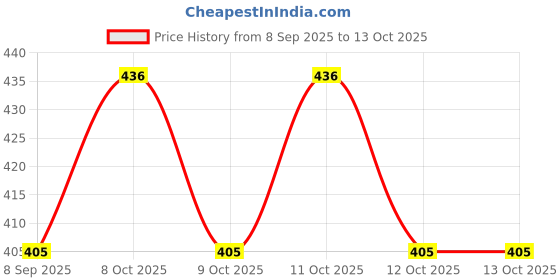 flipkart.com nakoda store 1 Pcs Modak for ganpati pooja 2 gm Decorative Showpiece-1.9 cm nakoda store Price History Graph from 8 Sep 2025 to 13 Oct 2025