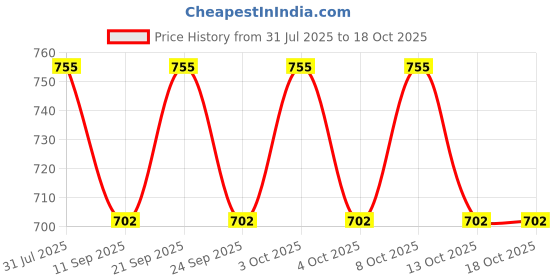 flipkart.com nakoda store 1 Pcs Modak for ganpati pooja 3 gm Decorative Showpiece - 1.9 cm nakoda store Price History Graph from 31 Jul 2025 to 18 Oct 2025