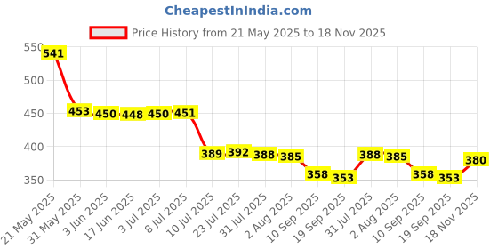 flipkart.com olwick 1 PCS Movable Kitchen Faucet Head, 3 Modes Adjustable Faucet Sprayer Head with Hose, 360° Rotatable Water Saving Faucet, Anti Splash Power Spray Tap and Bubbler Connector for Kitchen. (Long) Faucet Handle olwick Price History Graph from 21 May 2025 to 18 Nov 2025