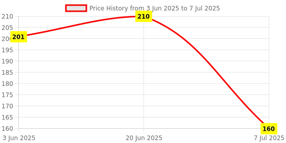 flipkart.com haiyun 1 Pcs Multi-function LED Test Pen with Screwdriver for Electric Power Testing Digital Voltage Tester haiyun Price History Graph from 3 Jun 2025 to 7 Jul 2025