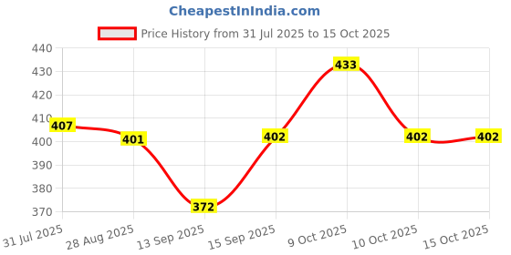 flipkart.com zido 1 Pcs. Multipurpose Serving Platter for all type of snacks & Tandoori Items Sizzler Tray zido Price History Graph from 31 Jul 2025 to 14 Oct 2025