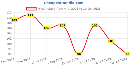 flipkart.com scheibe 1 pcs Nail art buffer and 1 pc nail filer Combo scheibe Price History Graph from 4 Jul 2025 to 10 Oct 2025