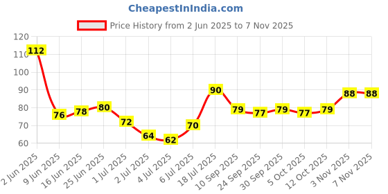 flipkart.com virkart 1 Pcs of Best Quality Dual Side Standard Nail Filer For Manicure and Pedicure virkart Price History Graph from 2 Jun 2025 to 6 Nov 2025