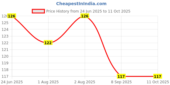 flipkart.com chicbunny 1 PCS ORANGE SHAPE TEETHER Soother chicbunny Price History Graph from 24 Jun 2025 to 11 Oct 2025