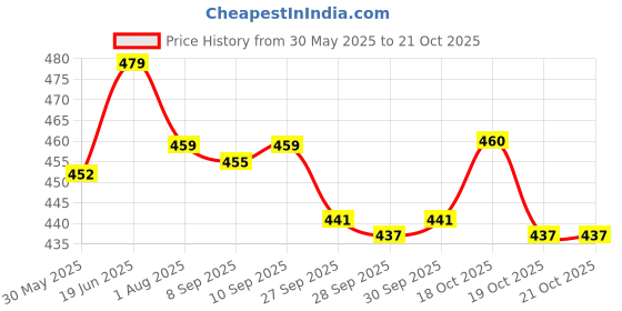flipkart.com satyam kraft 1 pcs Panda Piggy Bank Money Collecting Box Birthday Gifts,Room decor Coin Bank satyam kraft Price History Graph from 30 May 2025 to 21 Oct 2025