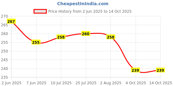 flipkart.com upalabdh 1 PCs Peg Measure 30/60 ML for Wine Vodka Drink Liquor Glass 1 PCs Ashtray for Ciggarette Stand Ash Holder 1 PCs Pourer for Liquor oil Wine Bottle Stopper Stainless Steel 3 - Piece Bar Set upalabdh Price History Graph from 2 Jun 2025 to 14 Oct 2025