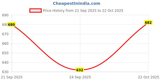 flipkart.com wellxo 1 Pcs - Perfect for Whiskey, Scotch, Wine, Vodka Whiskey, Scotch, Wine, Vodka, Tequila, Rum Decanter wellxo Price History Graph from 21 Sep 2025 to 22 Oct 2025