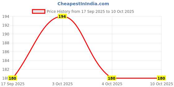 flipkart.com kraftmasters 1 Pcs Plastic Triangular Scale Ruler 3 Sides for Architect Engineers Measuring Ruler kraftmasters Price History Graph from 17 Sep 2025 to 9 Oct 2025