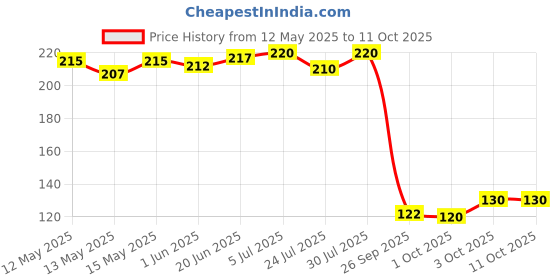 flipkart.com digicom 1 Pcs Protective Insulated Ironing Mesh for Clothes Delicate Garment Cloth Guard Ironing Mat digicom Price History Graph from 12 May 2025 to 11 Oct 2025