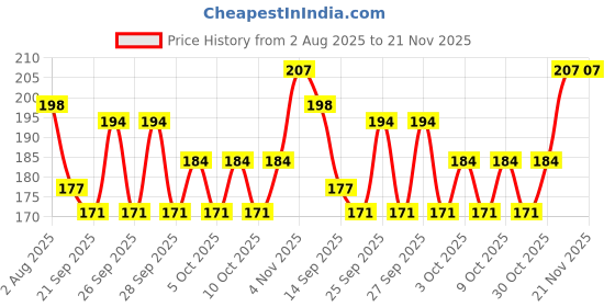 flipkart.com squidsy 1 Pcs Random Design Avenger Shield Hand Spinner Fidget Spinner Toys for Kids squidsy Price History Graph from 2 Aug 2025 to 20 Nov 2025