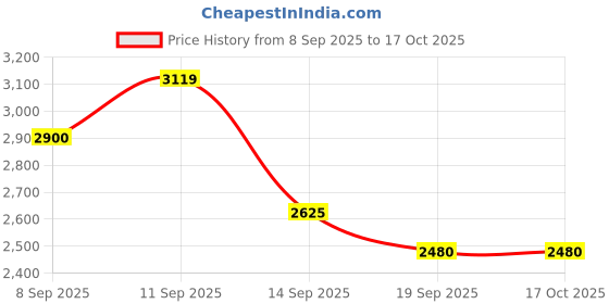 flipkart.com easyroot 1 Pcs Reloving Organizer Glass Glass Holder easyroot Price History Graph from 8 Sep 2025 to 16 Oct 2025