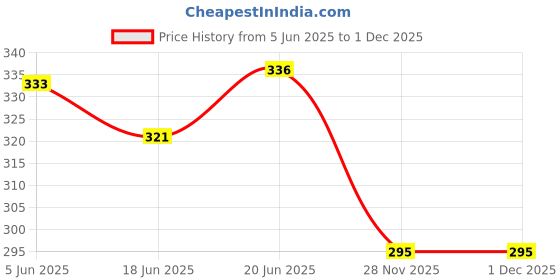 flipkart.com traceease 1 Pcs Scallop Shaped Quilt/ Applique Template 11"x3.8" inches DIY Sewing Quilt Ruler traceease Price History Graph from 5 Jun 2025 to 1 Dec 2025