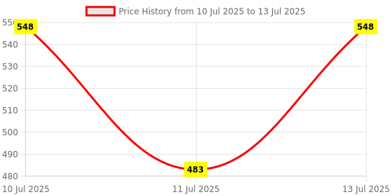 flipkart.com adawat 1 pcs Semi-automatic Rebar Hook knot tying tool metal wire twisting With Gloves Lever Tool adawat Price History Graph from 10 Jul 2025 to 13 Jul 2025