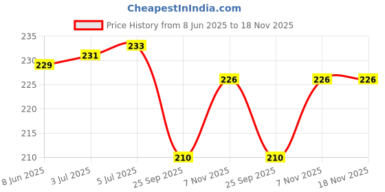 flipkart.com waaome ( 1 PCS Shiv Damru Handmade ) damru toy for kids and adults damroo waaome Price History Graph from 8 Jun 2025 to 17 Nov 2025