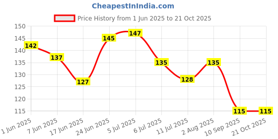 flipkart.com muma's love 1 Pcs Silicone Baby Teether for 3m+ baby, BPA Free, Fruit orange Teether muma's love Price History Graph from 1 Jun 2025 to 20 Oct 2025