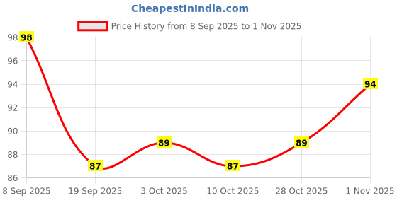 flipkart.com fashionmini 1 Pcs Silicone Baby Teether for 3m+ baby, BPA Free, fruit Teether Teether fashionmini Price History Graph from 8 Sep 2025 to 1 Nov 2025