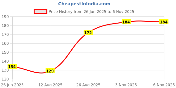 flipkart.com kraftmasters 1 Pcs Silver Beading Wire Craft Beads Rope for Jewelry Making Silver Beading Wire kraftmasters Price History Graph from 26 Jun 2025 to 6 Nov 2025