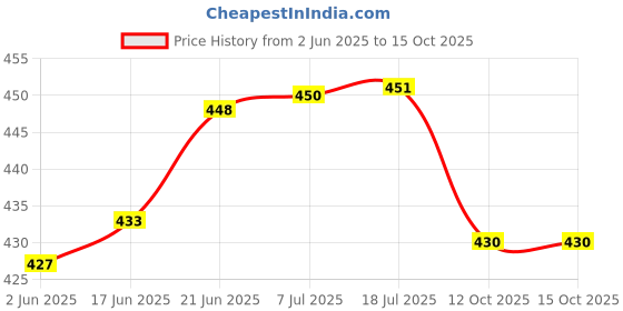 flipkart.com kpng 1 PCS Stainless Steel Fully Rotatable Water Saving Faucet 3 Modes Adjustable Faucet Sprayer Head, Silver Chrome Finish Anti Splash Power Spray Tap and Bubbler Connector for Kitchen Faucet Arm kpng Price History Graph from 2 Jun 2025 to 14 Oct 2025