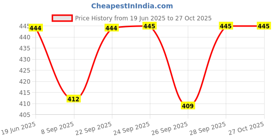 flipkart.com hurrio 1 PCS Stainless Steel Medu Vada Maker,Machine Vada Maker hurrio Price History Graph from 19 Jun 2025 to 27 Oct 2025