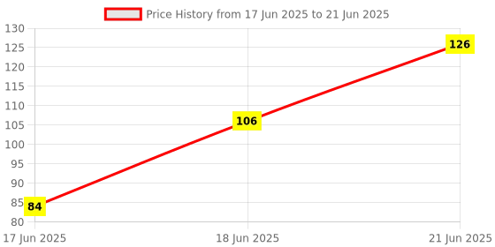 flipkart.com chicbunny 1 PCS STRAWBEERY SHAPE TEETHER Soother chicbunny Price History Graph from 17 Jun 2025 to 21 Jun 2025