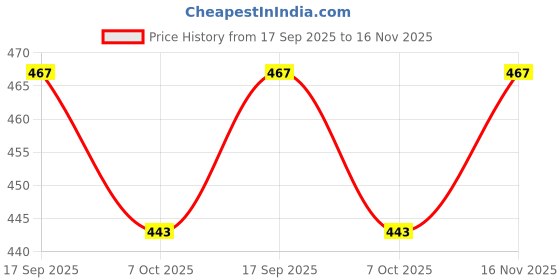 flipkart.com nlb enterprise 1 pcs Swim Ring Toys 2 Handles(MultiColor)(Adult Swim Ring)(8 Years up) nlb enterprise Price History Graph from 17 Sep 2025 to 16 Nov 2025