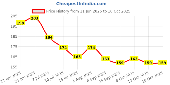 flipkart.com lxmi 1 Pcs Swing Jhula Bearing Kada Ring Hook 1 lxmi Price History Graph from 11 Jun 2025 to 15 Oct 2025