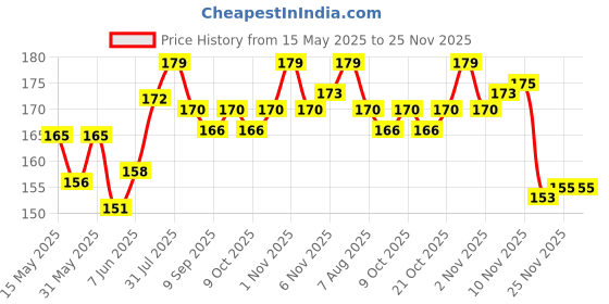 flipkart.com epax 1 Pcs T7000 Repair Liquid Multi Purpose Glue epax Price History Graph from 15 May 2025 to 25 Nov 2025