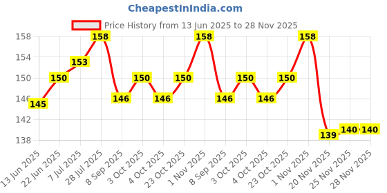 flipkart.com epax 1 Pcs T7000 Repair Liquid Multi Purpose Glue Glue epax Price History Graph from 13 Jun 2025 to 28 Nov 2025