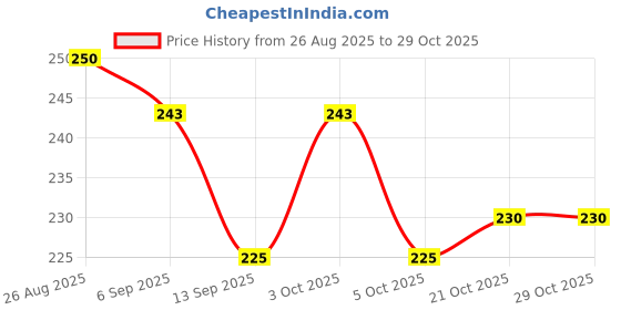 flipkart.com avisri 1 PCS TDA7388 high-performance(4x 35W) quad bridge amplifier IC Electronic Components Electronic Hobby Kit avisri Price History Graph from 26 Aug 2025 to 29 Oct 2025