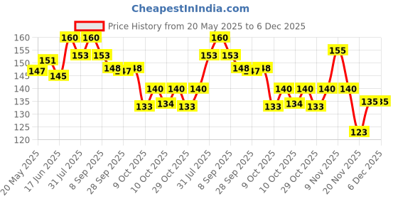 flipkart.com cge 1 pcs U Shape Clippers Trimming Sewing Scissors Nippers Sewing Embroidery Craft Scissors Tailor tijeras de costura Mini Scissors size 10cm Scissors cge Price History Graph from 20 May 2025 to 5 Dec 2025