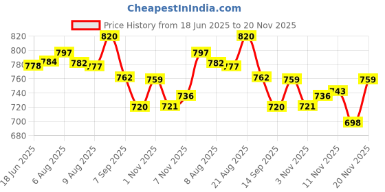 flipkart.com krytone 1 PCS UV Resin Clear Tough, 250g Transparent UV Curing Resin Glue Hard Glue krytone Price History Graph from 18 Jun 2025 to 20 Nov 2025
