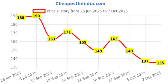 flipkart.com gadariya king 1 PCS Voltmeter GREEN Round – 20:500VAC – 3 Digit – 22mm Voltmeter gadariya king Price History Graph from 26 Jun 2025 to 7 Oct 2025