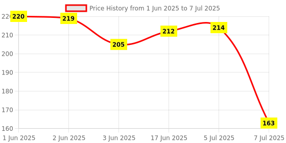 flipkart.com gadariya king 1 PCS White 22MM AC 20-500V SQUARE PANEL LED DIGITAL VOLTAGE METER INDICATOR Digital Voltage Tester gadariya king Price History Graph from 1 Jun 2025 to 7 Jul 2025