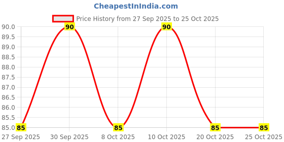 flipkart.com citycart 1 Pcs White Universal Size Toe Thumb Straightener Bunion Splint Movable citycart Price History Graph from 27 Sep 2025 to 24 Oct 2025