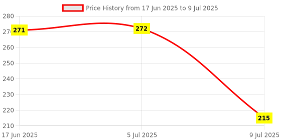 flipkart.com gadariya king 1 PCS Yellow 22MM AC 12-500V Voltmeter Square Panel LED Digital Voltage Meter Digital Voltage Tester gadariya king Price History Graph from 17 Jun 2025 to 9 Jul 2025