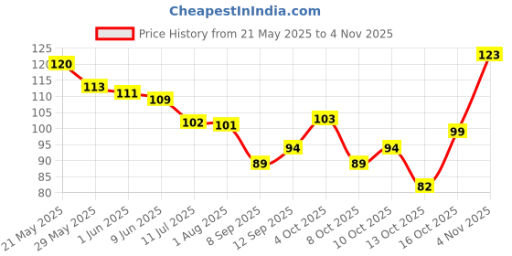 flipkart.com dreamexim 1 PCSBun pieces of Synthetic BlackBun Artificial Juda for Women Hair Extension dreamexim Price History Graph from 21 May 2025 to 4 Nov 2025