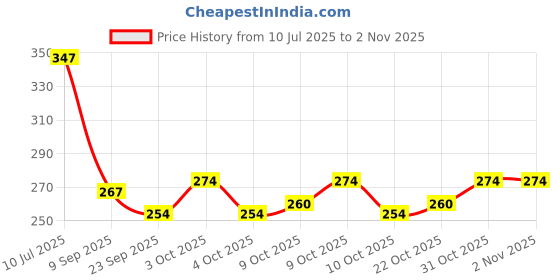 flipkart.com vagmi 1 pc/Set Combo vagmi Price History Graph from 10 Jul 2025 to 31 Oct 2025
