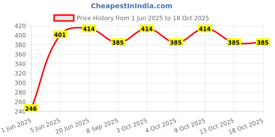flipkart.com brown leaf (1 Pencil Pichkari + 3 Magic Balloon)Toy for Kids Holi & Summer Pool Party Fun Water Gun brown leaf Price History Graph from 1 Jun 2025 to 18 Oct 2025