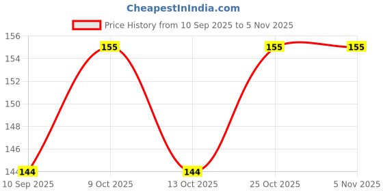 flipkart.com mahirat 1-Pic Baby Fresh Fruit Feeder Pacifier, BPA Free Food-Grade Silicone Baby Feeder Teether and Feeder mahirat Price History Graph from 10 Sep 2025 to 5 Nov 2025