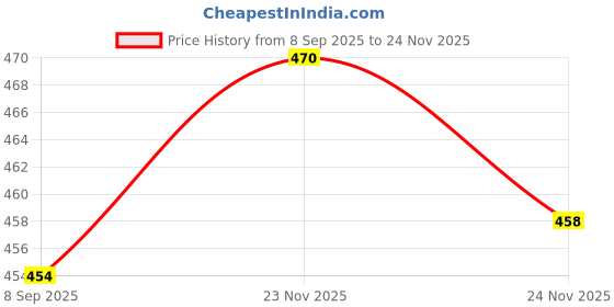 flipkart.com vasudha irrigation 1 pic BRASS sprinkler 3/4 inch Drip Irrigation Kit Drip Irrigation Kit vasudha irrigation Price History Graph from 8 Sep 2025 to 24 Nov 2025