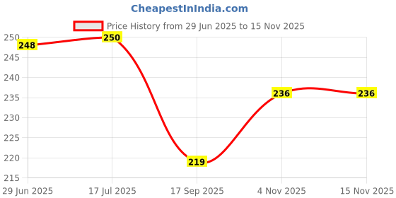 flipkart.com vasudha clentech 1 pic for way fogger Drip Irrigation Kit vasudha clentech Price History Graph from 29 Jun 2025 to 14 Nov 2025