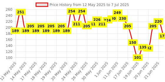 flipkart.com carbunk 1 pice Span filter Solid Wire Connector carbunk Price History Graph from 12 May 2025 to 7 Jul 2025