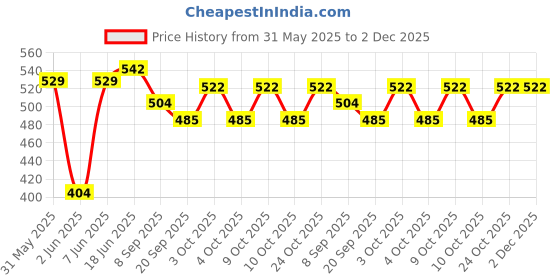 flipkart.com brown leaf (1 Pichkari+ 1 Magic Balloon+ 10 Holi Cap)For Kids Holi & Summer Pool Party Fun Water Gun brown leaf Price History Graph from 31 May 2025 to 2 Dec 2025