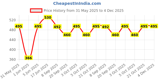 flipkart.com brown leaf (1 Pichkari+ 1 Magic Balloon+ 100 Water Balloon)For Kids Holi & Pool Party Fun Water Gun brown leaf Price History Graph from 31 May 2025 to 4 Dec 2025