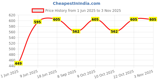 flipkart.com brown leaf (1 Pichkari+ 1 Magic Balloon+ 100 Water Balloon)for Kids Holi & Summer Party Fun Water Gun brown leaf Price History Graph from 1 Jun 2025 to 3 Nov 2025