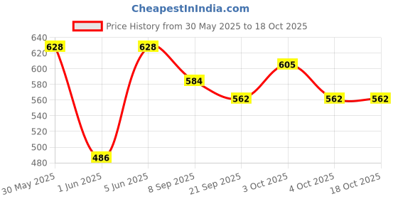 flipkart.com brown leaf (1 Pichkari + 1 Magic Balloon)for Children Holi & Summer Pool Party Fun Water Gun brown leaf Price History Graph from 30 May 2025 to 18 Oct 2025
