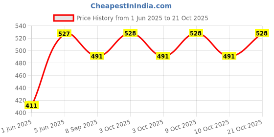 flipkart.com brown leaf (1 Pichkari+ 10 Holi Cap+ 1 Malinga Wig)for Kids Holi & Summer Pool Party Fun Water Gun brown leaf Price History Graph from 1 Jun 2025 to 19 Oct 2025