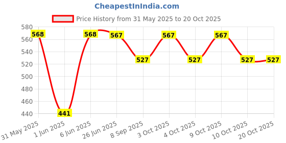 flipkart.com brown leaf (1 Pichkari + 10 Holi Cap + 1 Malinga Wig)For Kids Holi Party Fun Water Gun brown leaf Price History Graph from 31 May 2025 to 20 Oct 2025