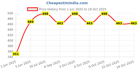flipkart.com brown leaf (1 Pichkari +10 Holi Cap+ 1 Malinga Wig)Holi & Pool Party Fun Water Gun brown leaf Price History Graph from 1 Jun 2025 to 19 Oct 2025